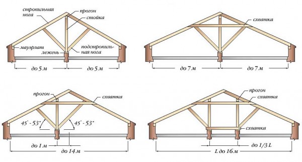 Стропильная система для крыши
